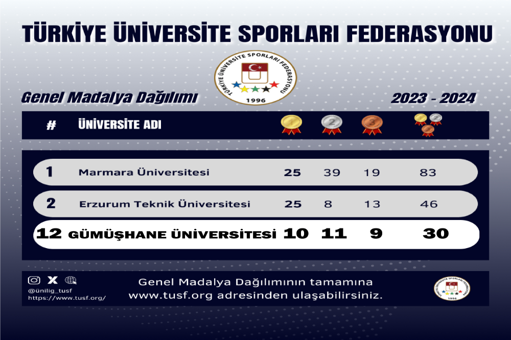 Üniversitemizin Spordaki Sıralama Başarısı